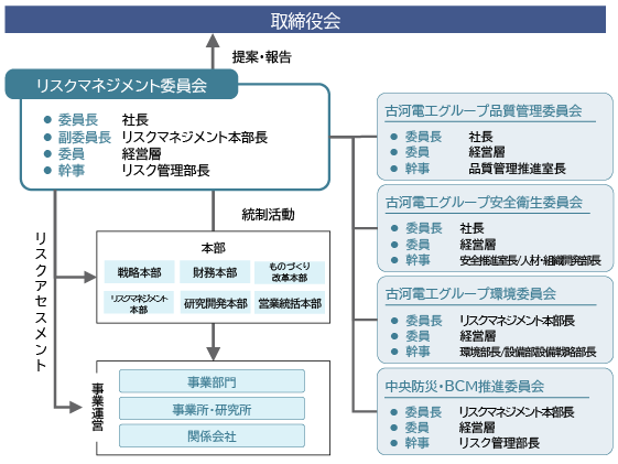 リスクマネジメント推進体制