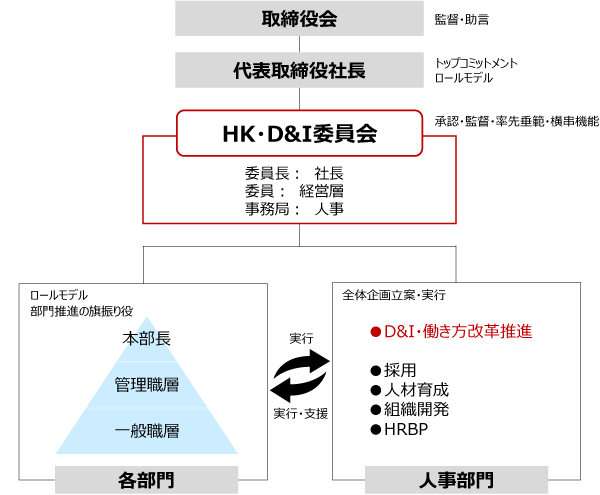 体制図